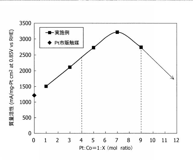 2015032468-燃料電池用電極触媒、及びその製造方法、燃料電池用触媒担持電極、並びに燃料電池 図000003