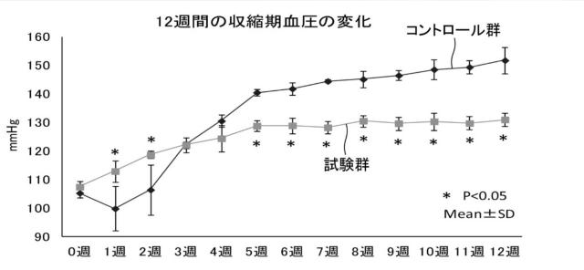 2015042681-高血圧症の予防治療剤 図000003