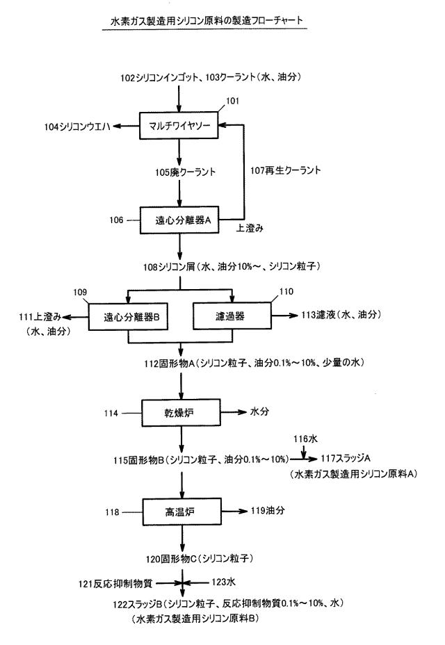 2015093808-水素ガス製造用シリコン原料Ａ、水素ガス製造用シリコン原料Ｂ、水素ガス製造用シリコン原料Ａの製造方法、水素ガス製造用シリコン原料Ｂの製造方法、水素ガス製造方法および水素ガス製造装置 図000003