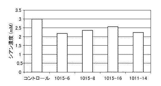 2015226513-新規微生物および金属シアノ錯体分解方法 図000003