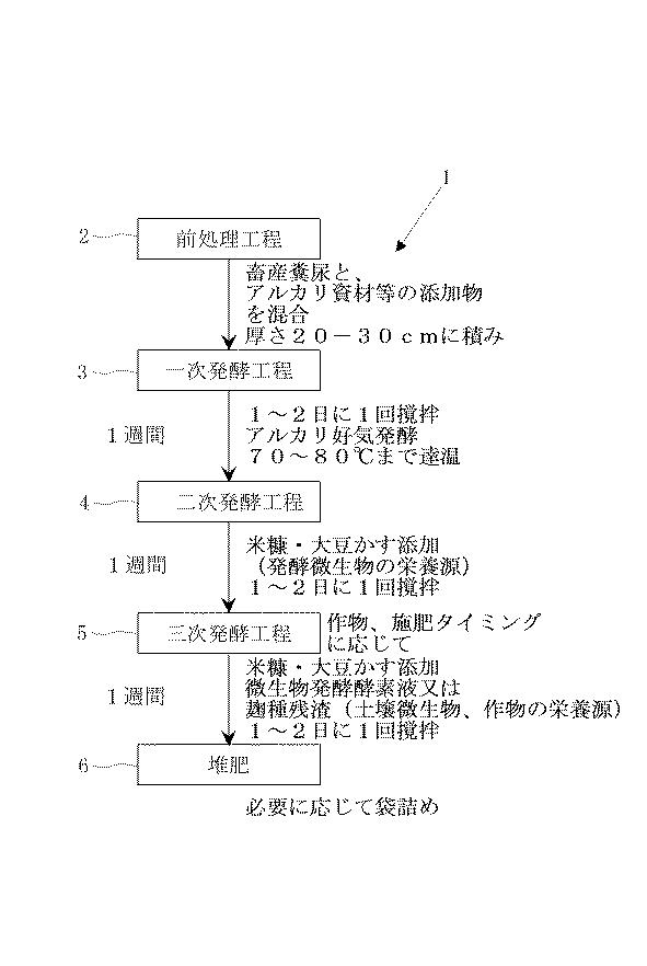 2016044088-堆肥の短期製造方法、耕作放棄地の短期農地化方法、汚染土壌の農地利用方法 図000003