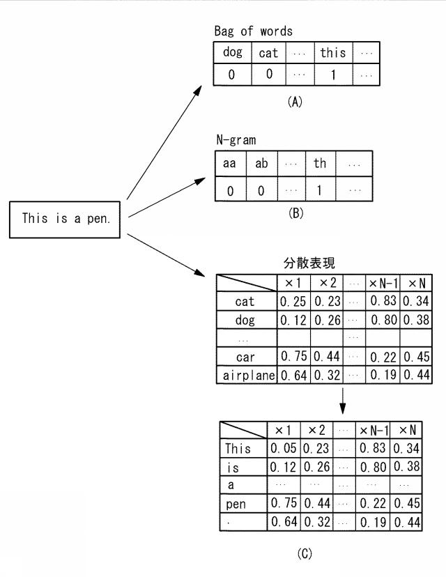 2017152042-グラフ理論を用いた解析方法、解析プログラムおよび解析システム 図000003