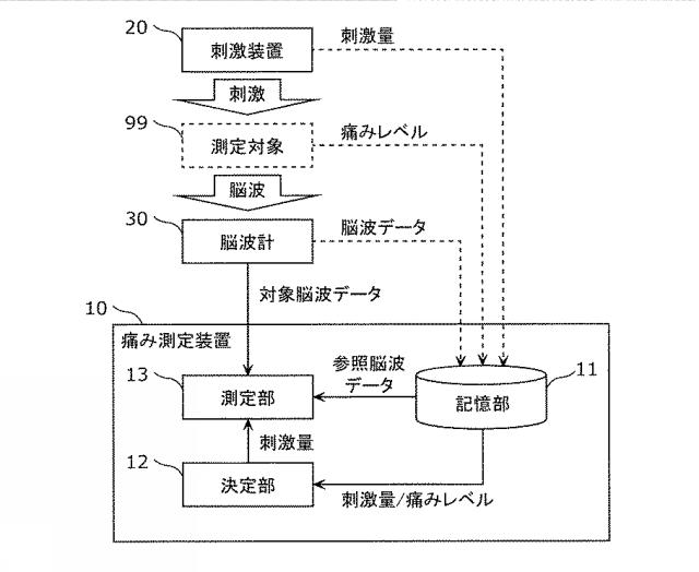 2017221721-痛み測定装置および痛み測定システム 図000003