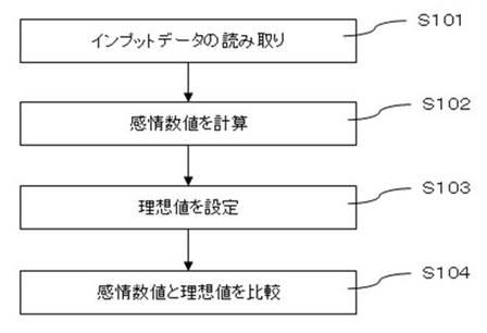 2019219830-感情評価方法 図000003