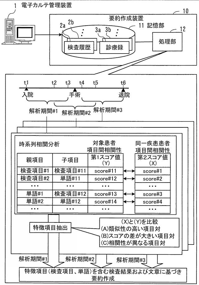 2020077290-要約作成プログラム、要約作成方法、および情報処理システム 図000003