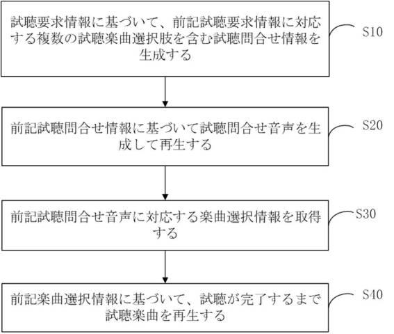 2020184297-対話型楽曲試聴方法、装置、端末及び記憶媒体 図000003
