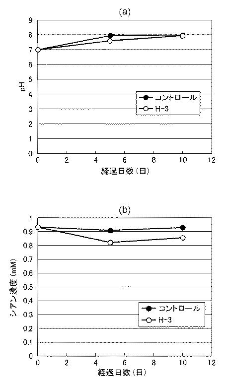 2015188416-新規微生物および金属シアノ錯体分解方法 図000004