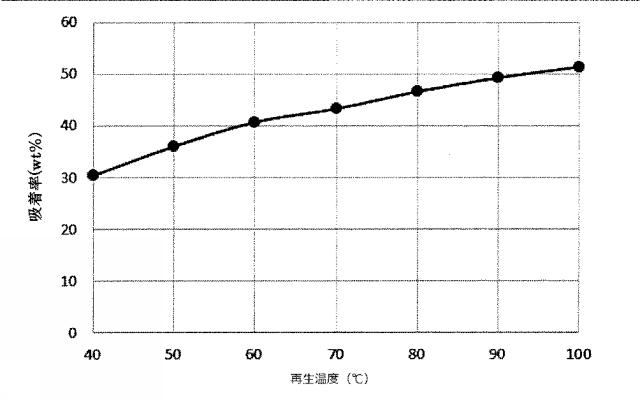 2016215126-非晶質アルミニウムケイ酸塩の造粒体に吸湿性の塩を担持させた水蒸気吸着材 図000004