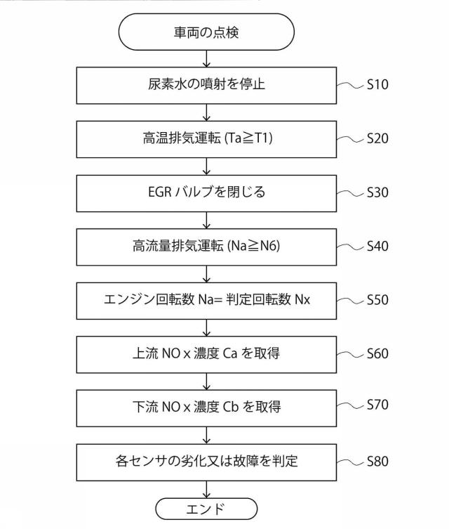 2016223322-ＮＯｘセンサの点検プログラム及び車両点検設備、並びにＮＯｘセンサの点検方法 図000004