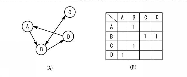 2017152042-グラフ理論を用いた解析方法、解析プログラムおよび解析システム 図000004