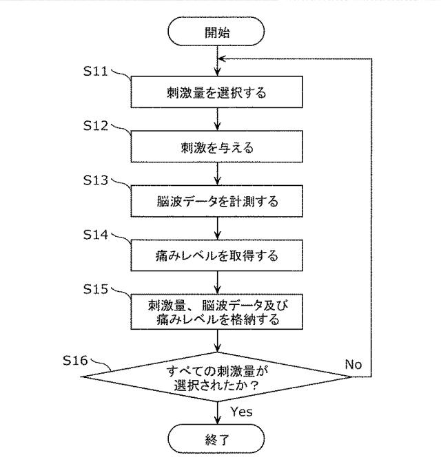 2017221721-痛み測定装置および痛み測定システム 図000004