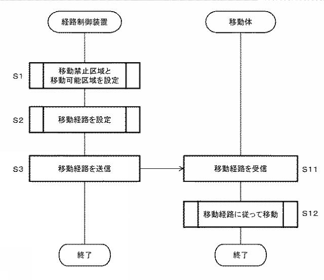 2019066381-経路生成装置、移動体、及びプログラム 図000004