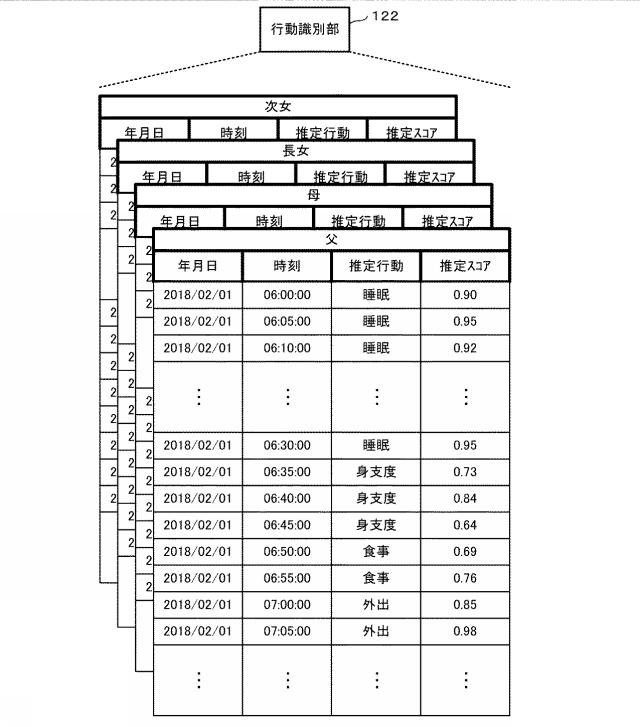 2019207604-行動パターンからの乖離度に基づいて感情を推定可能なプログラム、装置及び方法 図000004