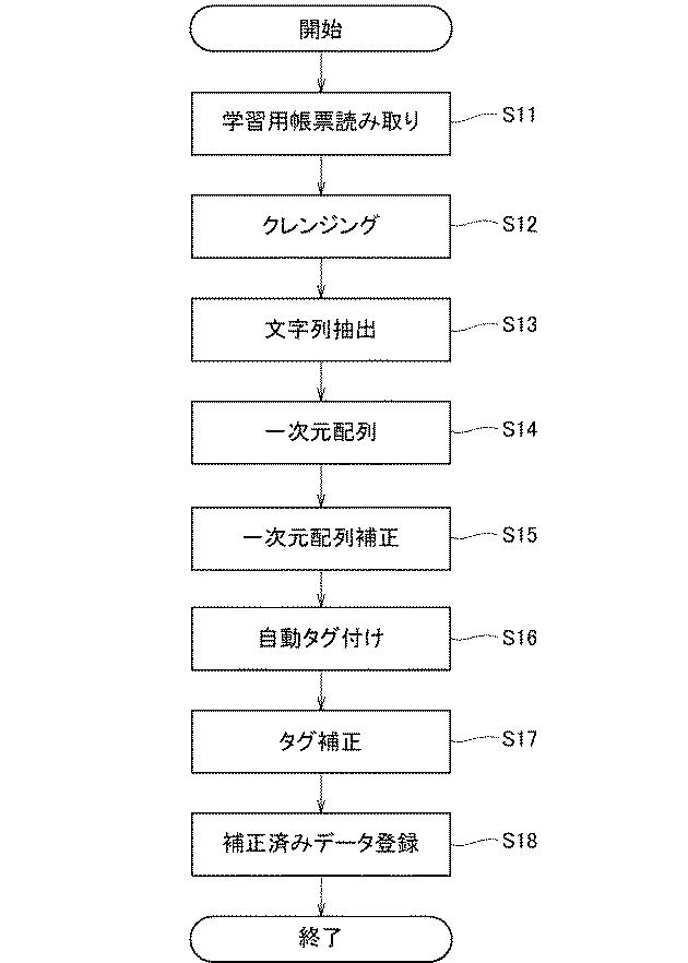 2020013281-帳票情報処理装置、帳票情報構造化処理方法及び帳票情報構造化処理プログラム 図000004