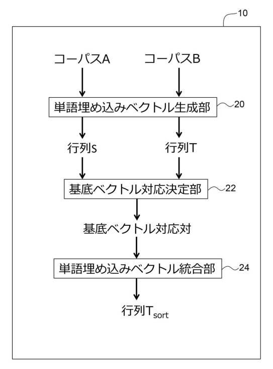 2020205010-単語埋め込みベクトル統合装置、単語埋め込みベクトル統合方法、及び単語埋め込みベクトル統合プログラム 図000004