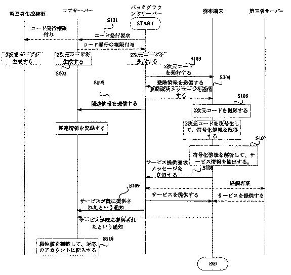 2021007030-統一されたコード発行に基づく情報処理方法並びにサーバー装置 図000004