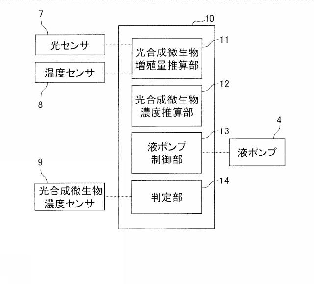 2015053873-光合成微生物培養装置およびその制御方法 図000005