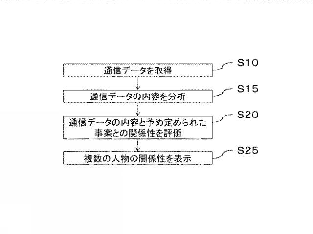 2015062098-相関関係表示システム、相関関係表示方法、及び相関関係表示プログラム 図000005