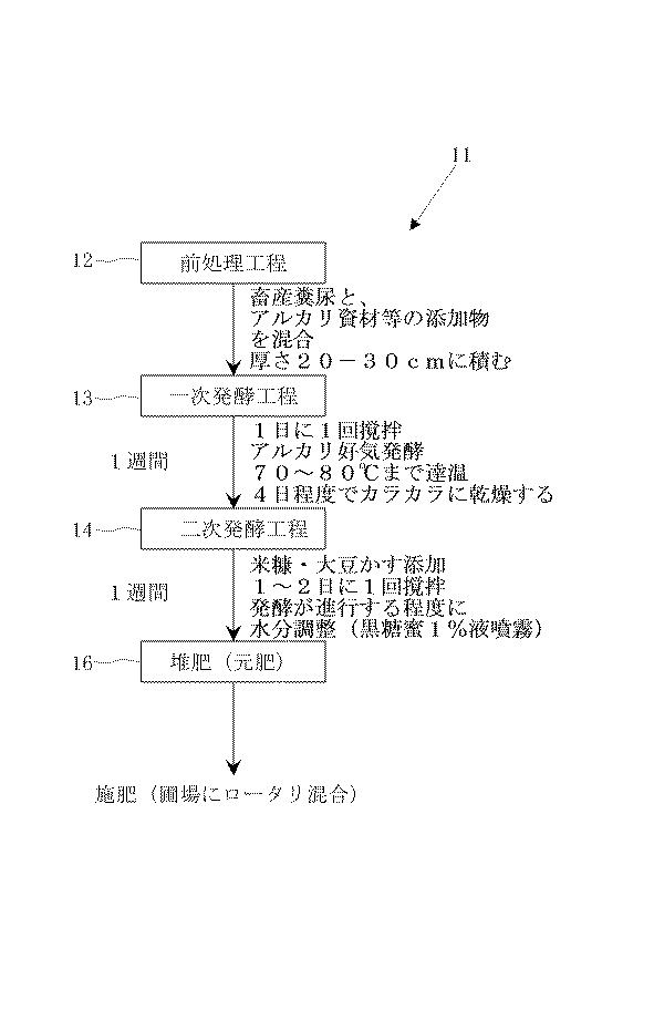 2016044088-堆肥の短期製造方法、耕作放棄地の短期農地化方法、汚染土壌の農地利用方法 図000005