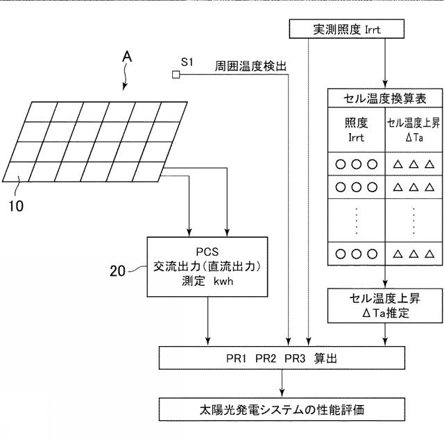 2016144384-太陽光発電システムの性能評価方法 図000005