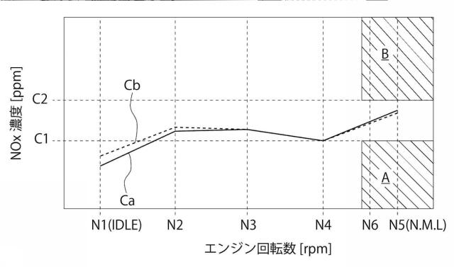 2016223322-ＮＯｘセンサの点検プログラム及び車両点検設備、並びにＮＯｘセンサの点検方法 図000005