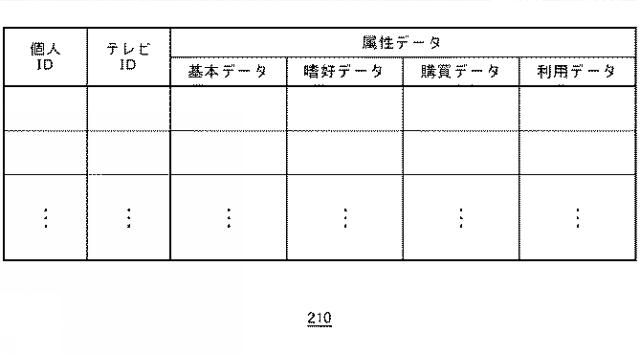 2017045205-個人の属性を管理する装置、方法、およびプログラム 図000005