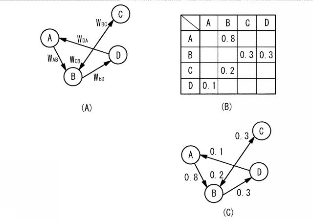 2017152042-グラフ理論を用いた解析方法、解析プログラムおよび解析システム 図000005