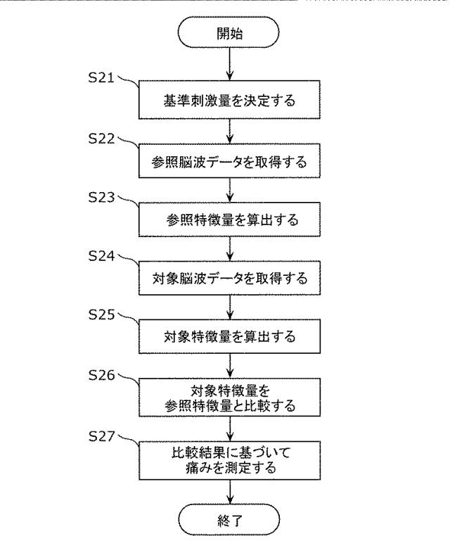 2017221721-痛み測定装置および痛み測定システム 図000005