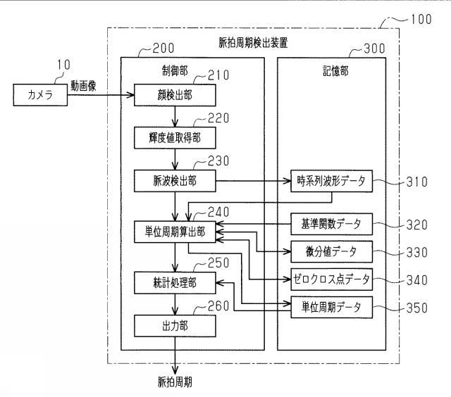 2019000474-脈拍周期検出装置、脈拍周期検出方法、脈拍周期検出プログラム、及び脈波検出装置 図000005