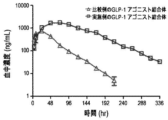 2019163258-受容体媒介クリアランスが減少した、生理活性ポリペプチド単量体と免疫グロブリンＦｃ断片との結合体及びその製造方法 図000005