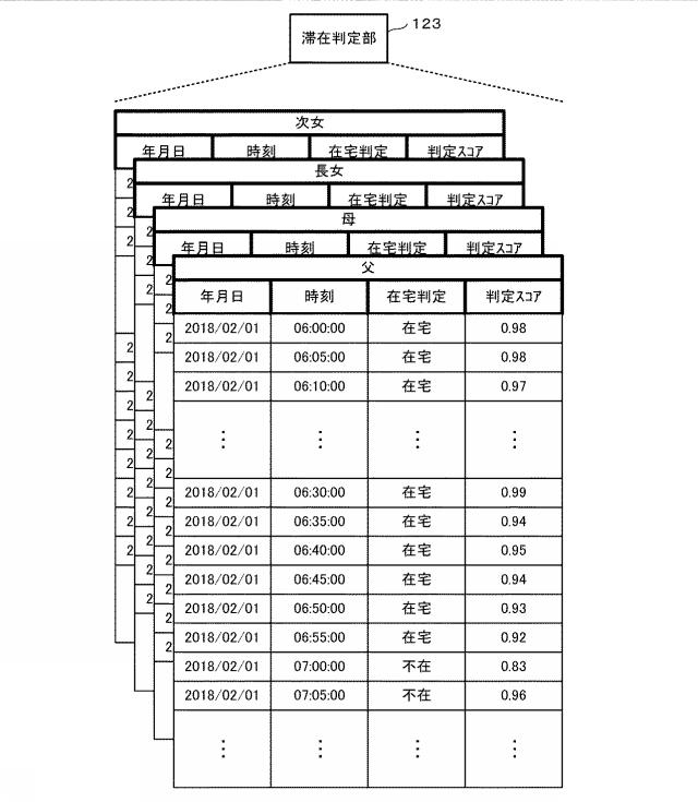 2019207604-行動パターンからの乖離度に基づいて感情を推定可能なプログラム、装置及び方法 図000005