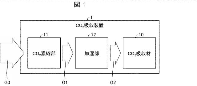 2019217430-二酸化炭素吸収材、二酸化炭素吸収装置、二酸化炭素吸収方法、および電子機器 図000005