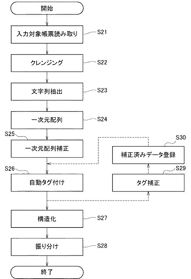 2020013281-帳票情報処理装置、帳票情報構造化処理方法及び帳票情報構造化処理プログラム 図000005