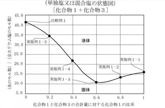 2020155279-蓄電デバイス用水系電解液及びこの水系電解液を含む蓄電デバイス 図000005