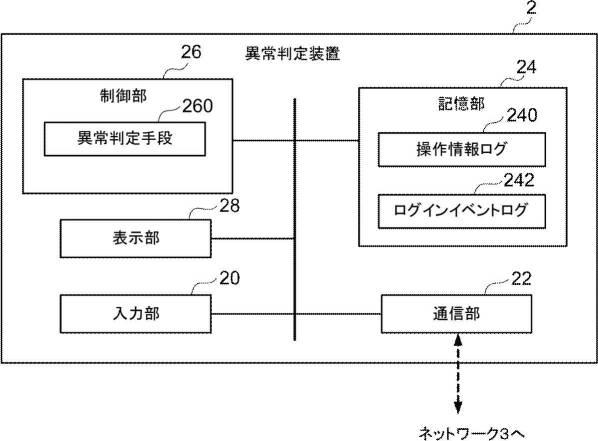 2020166329-不正リモートログイン検知装置、方法、及びプログラム 図000005