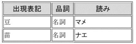 2020166509-新語候補抽出装置、新語候補抽出方法、及びプログラム 図000005