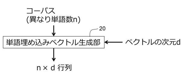 2020205010-単語埋め込みベクトル統合装置、単語埋め込みベクトル統合方法、及び単語埋め込みベクトル統合プログラム 図000005