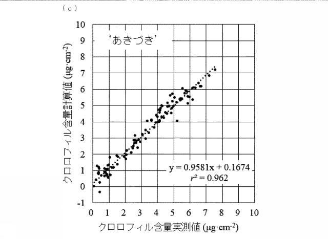 2021014991-クロロフィル含有量の測定方法及び果実の熟度判定方法 図000005