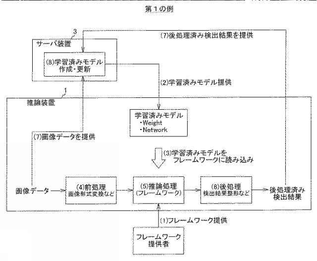 2021081787-推論システム、情報処理装置、推論情報方法及び情報処理プログラム 図000005