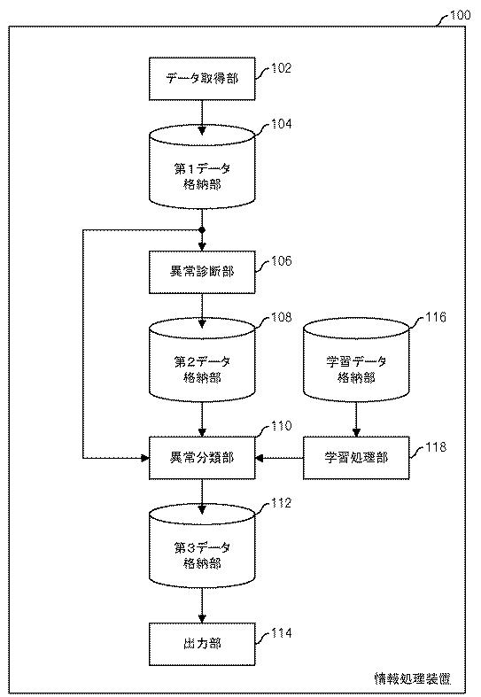 2021151082-異常分類方法、プログラム及び情報処理装置 図000005