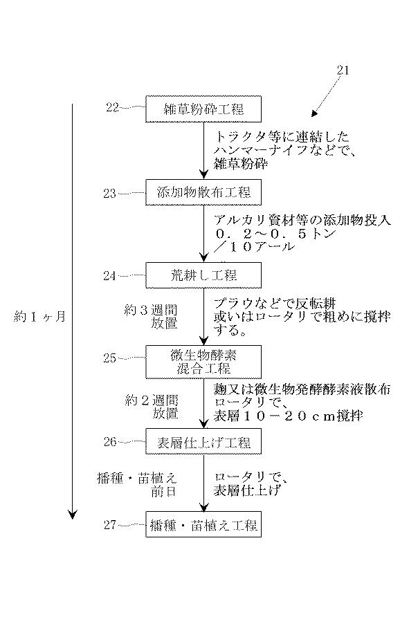 2016044088-堆肥の短期製造方法、耕作放棄地の短期農地化方法、汚染土壌の農地利用方法 図000006