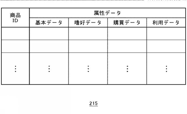 2017045205-個人の属性を管理する装置、方法、およびプログラム 図000006