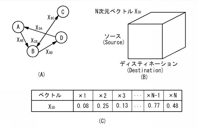 2017152042-グラフ理論を用いた解析方法、解析プログラムおよび解析システム 図000006