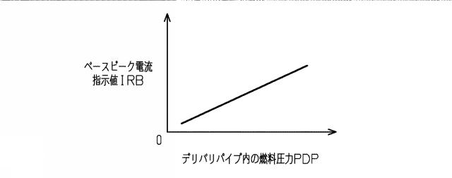 2017198140-内燃機関の制御装置 図000006