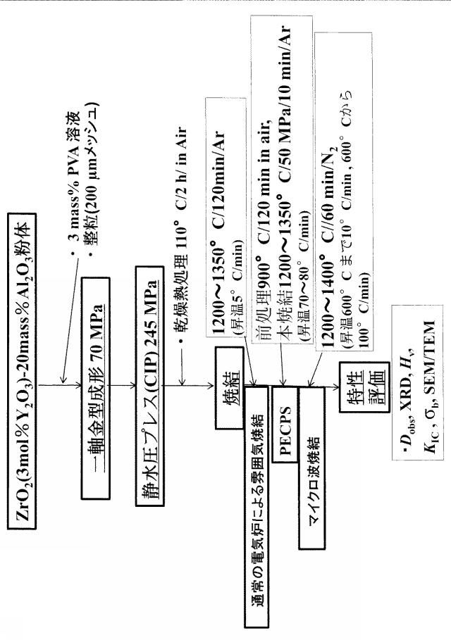 2017226555-ＺｒＯ２−Ａｌ２Ｏ３系セラミックス焼結体及びその作製法 図000006