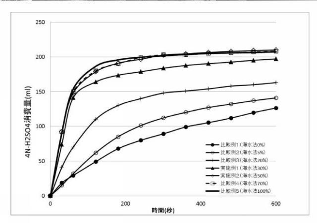 2019055383-排煙脱硫方法及びそれに用いる水酸化マグネシウムスラリー 図000006
