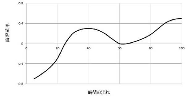 2019219830-感情評価方法 図000006