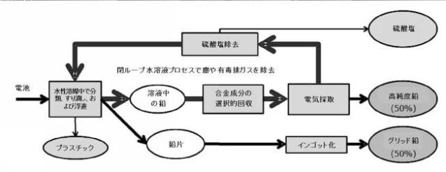 2020033644-鉛酸電池の無精錬リサイクリングのための改良された装置および方法 図000006