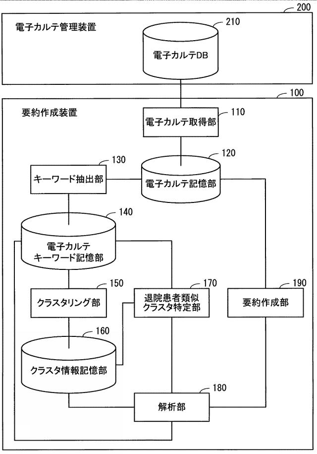 2020077290-要約作成プログラム、要約作成方法、および情報処理システム 図000006