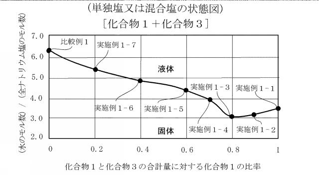 2020155278-蓄電デバイス用水系電解液及びこの水系電解液を含む蓄電デバイス 図000006